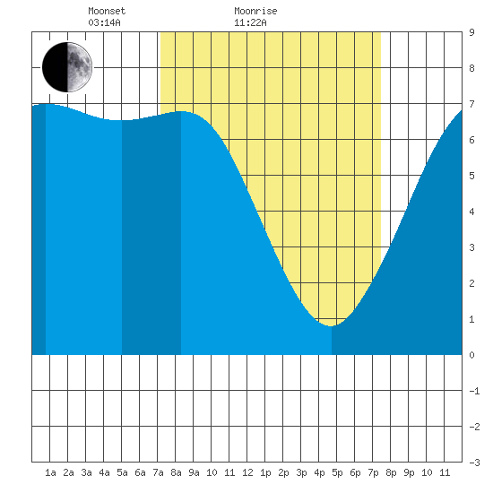 Sequim Bay tide chart for Sunday, March 21, 2021