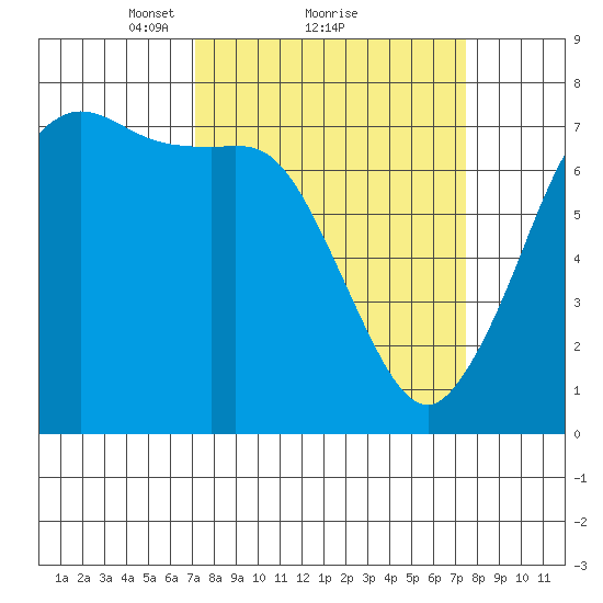 Sequim Bay tide chart for Monday, March 22, 2021