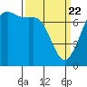 Sequim Bay tide chart for Monday, March 22, 2021