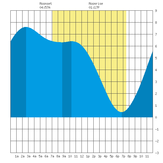 Sequim Bay tide chart for Tuesday, March 23, 2021