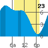 Sequim Bay tide chart for Tuesday, March 23, 2021