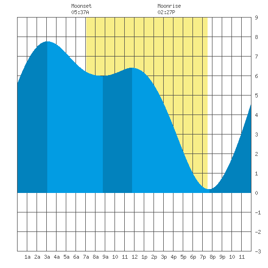 Sequim Bay tide chart for Wednesday, March 24, 2021