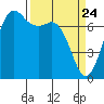 Sequim Bay tide chart for Wednesday, March 24, 2021