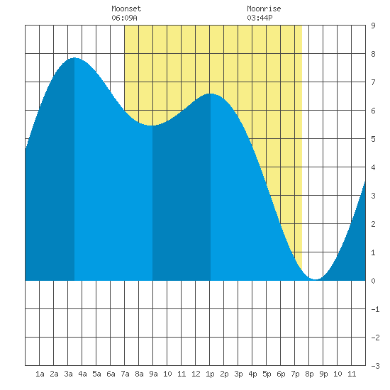 Sequim Bay tide chart for Thursday, March 25, 2021