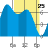 Sequim Bay tide chart for Thursday, March 25, 2021