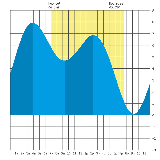Sequim Bay tide chart for Friday, March 26, 2021