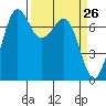 Sequim Bay tide chart for Friday, March 26, 2021