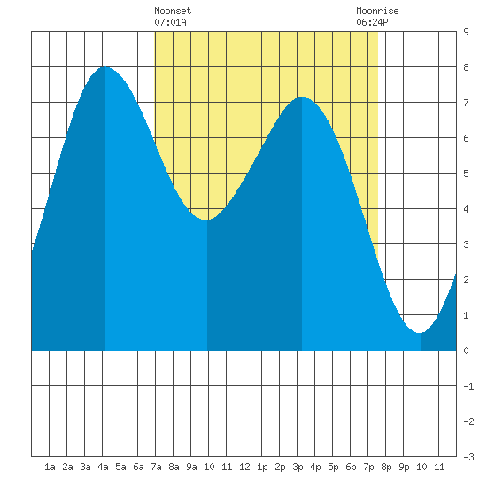 Sequim Bay tide chart for Saturday, March 27, 2021
