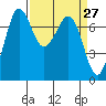 Sequim Bay tide chart for Saturday, March 27, 2021