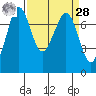 Sequim Bay tide chart for Sunday, March 28, 2021