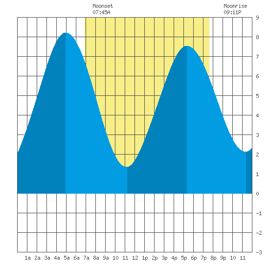Sequim Bay tide chart for Monday, March 29, 2021