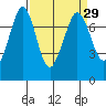 Sequim Bay tide chart for Monday, March 29, 2021