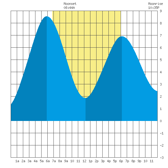 Sequim Bay tide chart for Tuesday, March 2, 2021