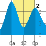 Sequim Bay tide chart for Tuesday, March 2, 2021