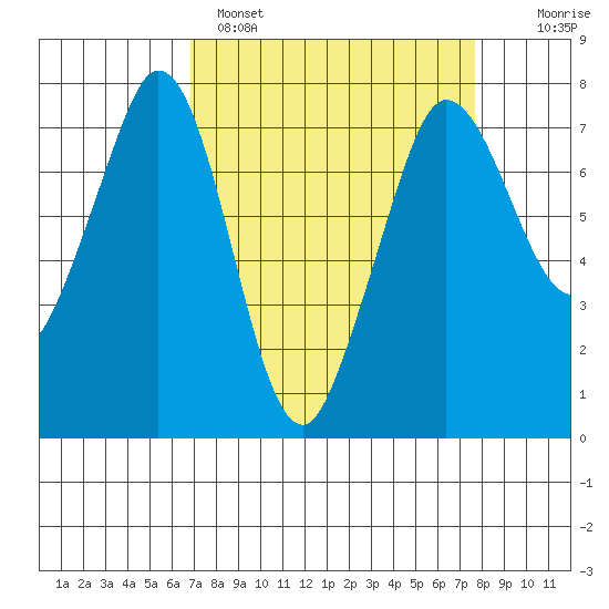 Sequim Bay tide chart for Tuesday, March 30, 2021