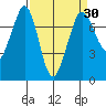 Sequim Bay tide chart for Tuesday, March 30, 2021