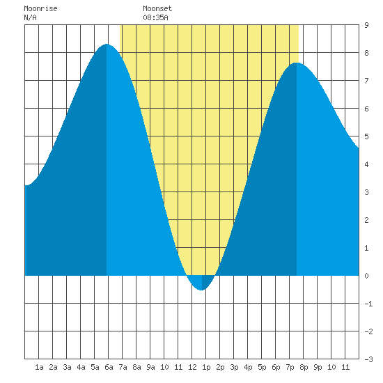 Sequim Bay tide chart for Wednesday, March 31, 2021