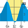 Sequim Bay tide chart for Wednesday, March 31, 2021