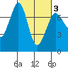 Sequim Bay tide chart for Wednesday, March 3, 2021