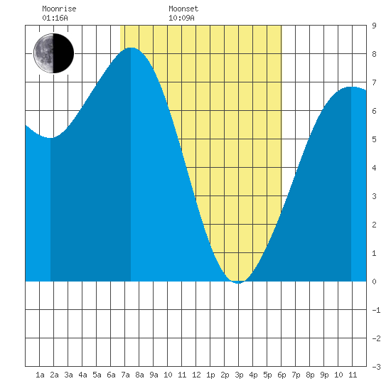 Sequim Bay tide chart for Friday, March 5, 2021