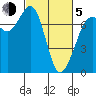 Sequim Bay tide chart for Friday, March 5, 2021