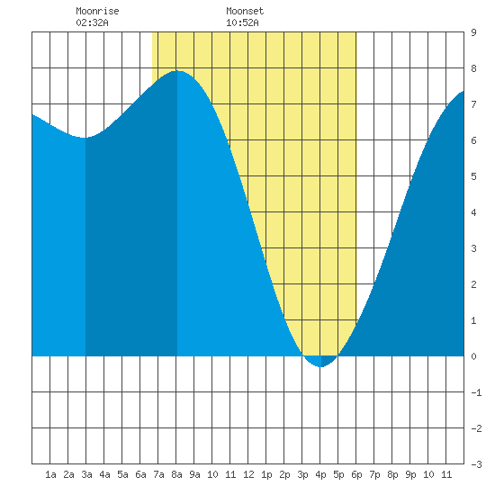 Sequim Bay tide chart for Saturday, March 6, 2021