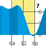 Sequim Bay tide chart for Sunday, March 7, 2021