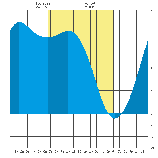 Sequim Bay tide chart for Monday, March 8, 2021
