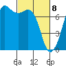 Sequim Bay tide chart for Monday, March 8, 2021