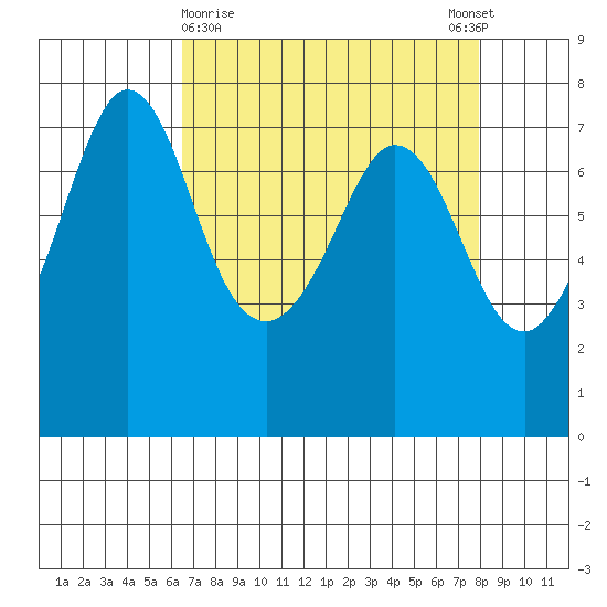 Sequim Bay tide chart for Saturday, April 10, 2021