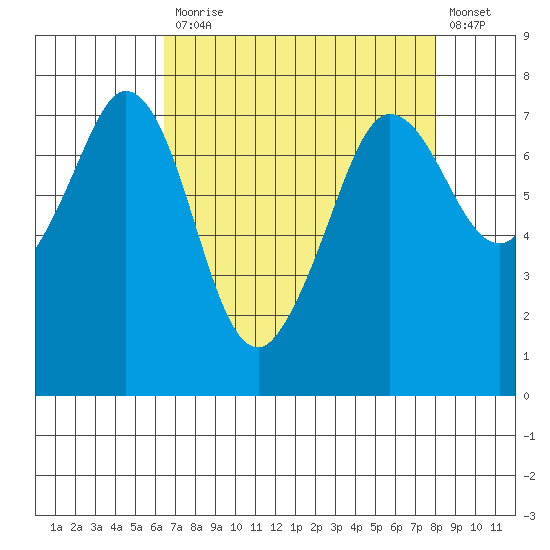 Sequim Bay tide chart for Monday, April 12, 2021