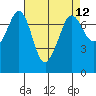 Sequim Bay tide chart for Monday, April 12, 2021
