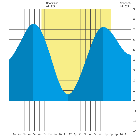 Sequim Bay tide chart for Tuesday, April 13, 2021