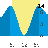 Sequim Bay tide chart for Wednesday, April 14, 2021