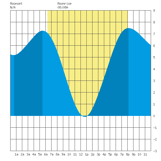 Sequim Bay tide chart for Thursday, April 15, 2021