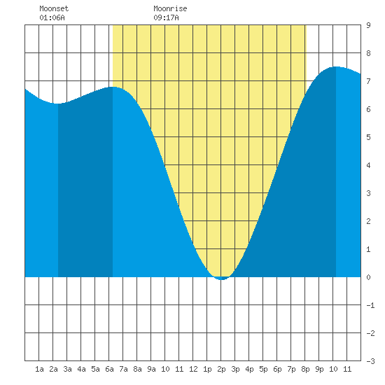 Sequim Bay tide chart for Saturday, April 17, 2021