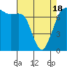 Sequim Bay tide chart for Sunday, April 18, 2021
