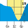 Sequim Bay tide chart for Monday, April 19, 2021