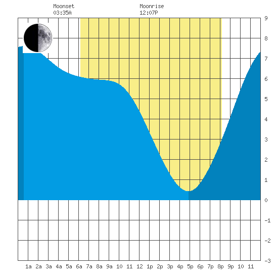 Sequim Bay tide chart for Tuesday, April 20, 2021
