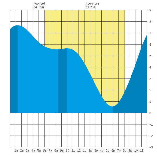 Sequim Bay tide chart for Wednesday, April 21, 2021
