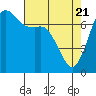 Sequim Bay tide chart for Wednesday, April 21, 2021