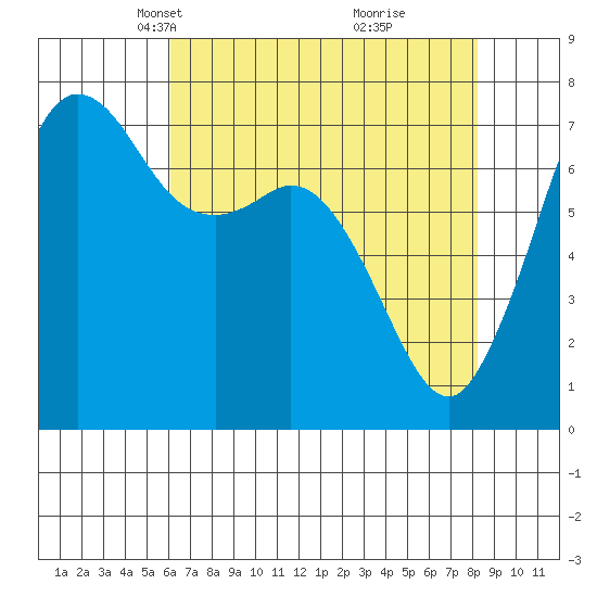 Sequim Bay tide chart for Thursday, April 22, 2021