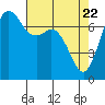 Sequim Bay tide chart for Thursday, April 22, 2021