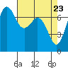 Sequim Bay tide chart for Friday, April 23, 2021
