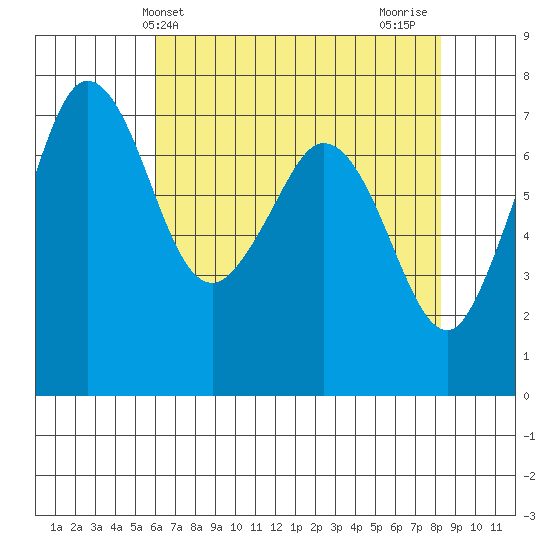 Sequim Bay tide chart for Saturday, April 24, 2021
