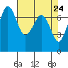 Sequim Bay tide chart for Saturday, April 24, 2021
