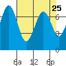 Sequim Bay tide chart for Sunday, April 25, 2021