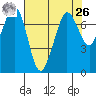 Sequim Bay tide chart for Monday, April 26, 2021