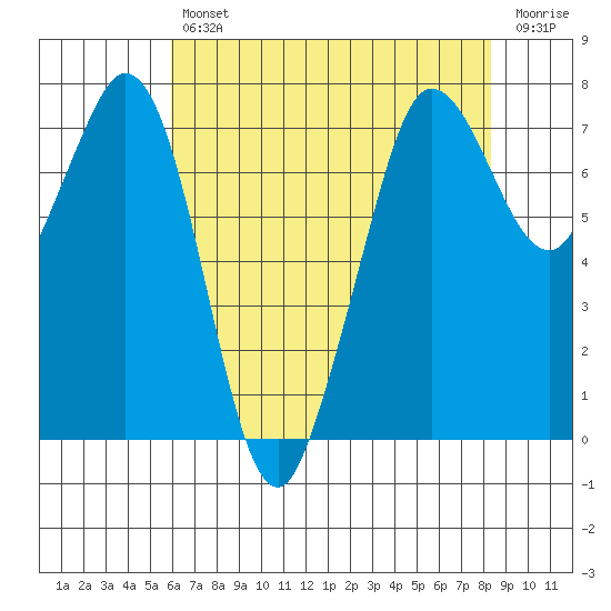 Sequim Bay tide chart for Tuesday, April 27, 2021