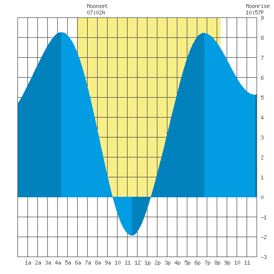 Sequim Bay tide chart for Wednesday, April 28, 2021